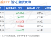 黄金基金ETF：3月24日融资买入188.77万元，融资融券余额1.89亿元