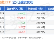 A500指数ETF：3月24日融资买入221.27万元，融资融券余额1667.3万元
