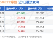 中证A500ETF摩根：3月24日融资买入132.76万元，融资融券余额979.02万元