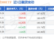 沪港深300ETF：3月24日融资净买入1.2万元，连续3日累计净买入16.08万元