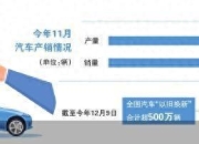 今年国内车市年销有望再超3000万辆