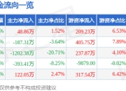 股票行情快报：中一科技（301150）3月25日主力资金净买入48.86万元
