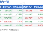 股票行情快报：深城交（301091）3月25日主力资金净卖出987.02万元