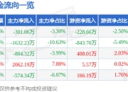 股票行情快报：东亚机械（301028）3月25日主力资金净卖出301.06万元