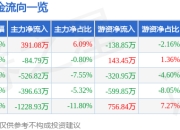 股票行情快报：欣天科技（300615）3月25日主力资金净买入391.08万元