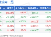 股票行情快报：天地数码（300743）3月25日主力资金净买入846.63万元