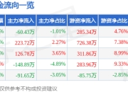 股票行情快报：飞鹿股份（300665）3月25日主力资金净卖出60.43万元