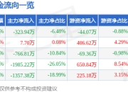 股票行情快报：华凯易佰（300592）3月25日主力资金净卖出323.94万元