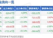 股票行情快报：创意信息（300366）3月25日主力资金净卖出829.67万元