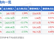 股票行情快报：利安隆（300596）3月25日主力资金净买入245.72万元