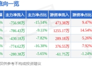 股票行情快报：徐家汇（002561）3月25日主力资金净卖出756.90万元