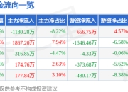 股票行情快报：安宁股份（002978）3月25日主力资金净卖出1180.28万元