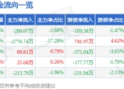 股票行情快报：雅博股份（002323）3月25日主力资金净卖出200.07万元