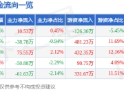股票行情快报：雪浪环境（300385）3月25日主力资金净买入10.53万元