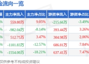 股票行情快报：百纳千成（300291）3月25日主力资金净买入559.80万元