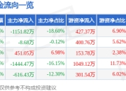 股票行情快报：龙大美食（002726）3月25日主力资金净卖出1151.82万元