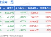股票行情快报：南都电源（300068）3月25日主力资金净卖出4730.27万元