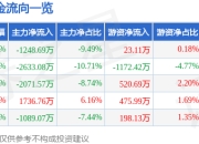 股票行情快报：山河智能（002097）3月25日主力资金净卖出1248.69万元