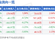 股票行情快报：诚达药业（301201）3月25日主力资金净买入170.94万元