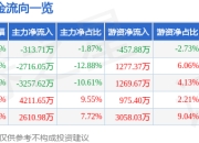 股票行情快报：亚太股份（002284）3月25日主力资金净卖出313.71万元