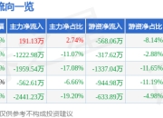 股票行情快报：友讯达（300514）3月25日主力资金净买入191.13万元