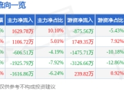 股票行情快报：若羽臣（003010）3月25日主力资金净买入1629.78万元