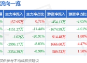 股票行情快报：怡亚通（002183）3月25日主力资金净买入157.95万元