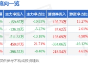 股票行情快报：ST宇顺（002289）3月25日主力资金净卖出159.85万元