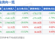 股票行情快报：金圆股份（000546）3月25日主力资金净卖出82.53万元