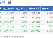 股票行情快报：创益通（300991）3月25日主力资金净买入95.82万元
