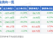 股票行情快报：森霸传感（300701）3月25日主力资金净卖出1075.45万元