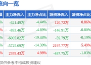 股票行情快报：漫步者（002351）3月25日主力资金净卖出621.49万元