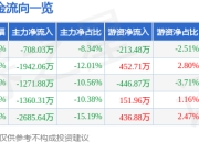股票行情快报：雄帝科技（300546）3月25日主力资金净卖出708.03万元