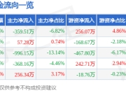 股票行情快报：弘业期货（001236）3月25日主力资金净卖出359.51万元