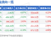 股票行情快报：聚光科技（300203）3月25日主力资金净卖出5.86万元