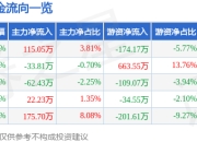 股票行情快报：华骐环保（300929）3月25日主力资金净买入115.05万元