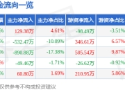 股票行情快报：翰博高新（301321）3月25日主力资金净买入129.38万元