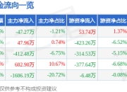 股票行情快报：海螺新材（000619）3月25日主力资金净卖出47.27万元