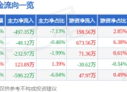 股票行情快报：仟源医药（300254）3月25日主力资金净卖出497.35万元
