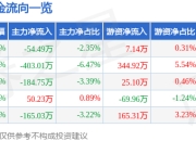 股票行情快报：利安科技（300784）3月25日主力资金净卖出54.49万元