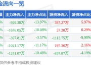 股票行情快报：蠡湖股份（300694）3月25日主力资金净卖出929.30万元