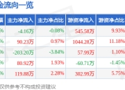 股票行情快报：万祥科技（301180）3月25日主力资金净卖出4.16万元