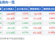 股票行情快报：研奥股份（300923）3月25日主力资金净买入144.49万元