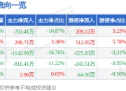 股票行情快报：道道全（002852）3月25日主力资金净卖出703.41万元