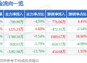 股票行情快报：TCL智家（002668）3月25日主力资金净卖出799.90万元