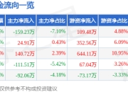 股票行情快报：赫美集团（002356）3月25日主力资金净卖出159.23万元