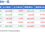 股票行情快报：普蕊斯（301257）3月25日主力资金净买入252.88万元