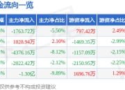 股票行情快报：明牌珠宝（002574）3月25日主力资金净卖出1763.72万元