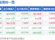 股票行情快报：安靠智电（300617）3月25日主力资金净卖出664.06万元