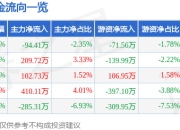 股票行情快报：金钟股份（301133）3月25日主力资金净卖出94.41万元